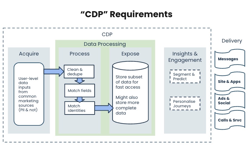 CDP definition