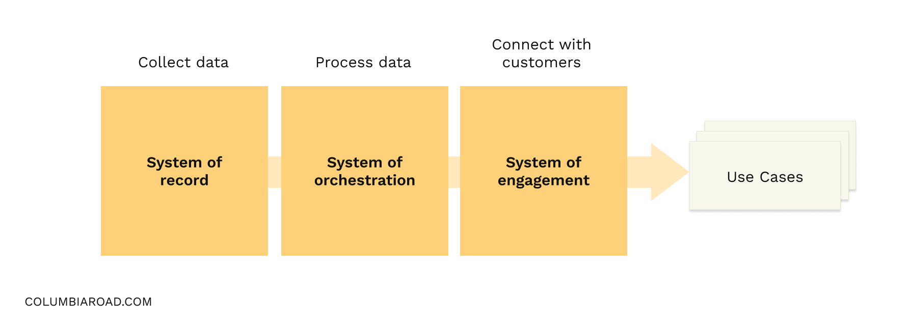 CDP, customer data platform, is about collecting, processing data and connecting with customers.