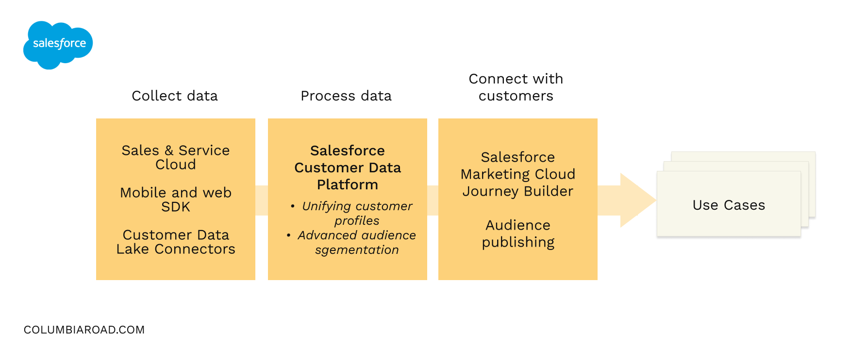 And example of how holistic Salesforce CDP stack is organised in data collection, processing and channel capabilities.