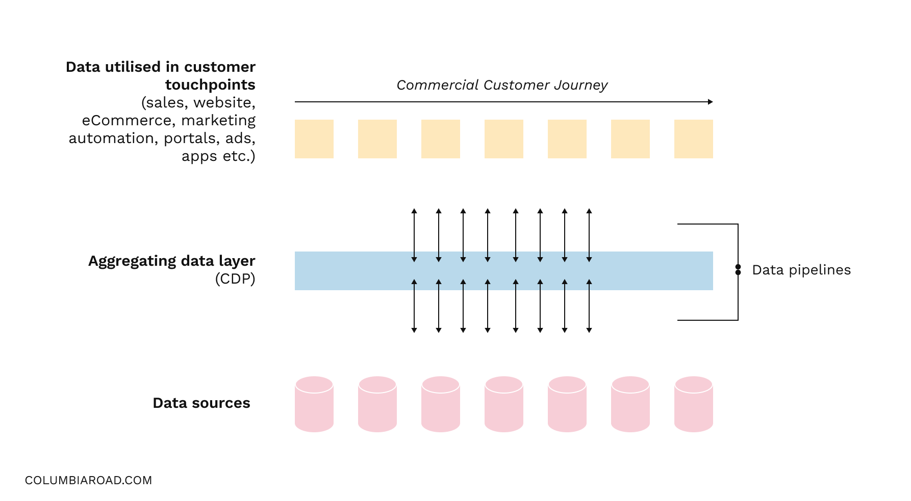 Enterprise grade CDP, high level architecture.