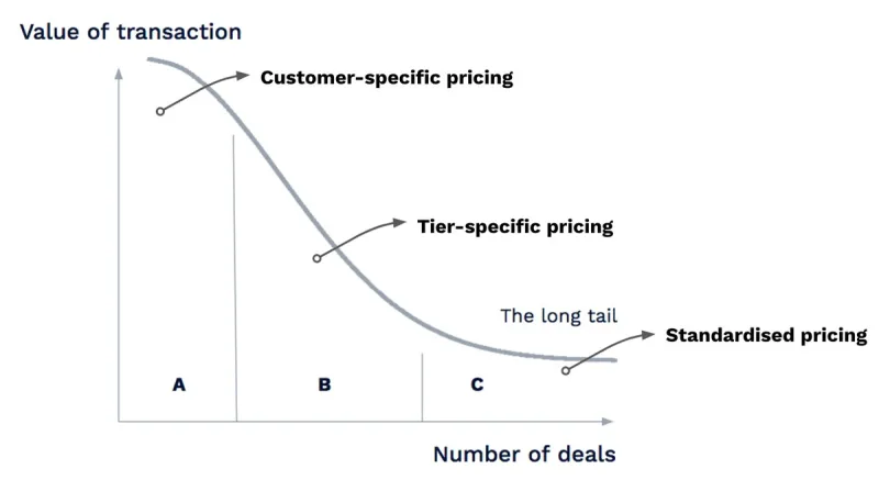 How different customer segments, based on value and number of transactions can be used to imply pricing strategy.